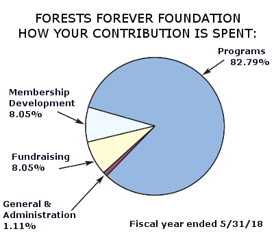 Forests Forever Foundation How Your Contirbution is Spent: Programs 82.79% Membership Development 8.05%, Fundraising 8.05%, General and Administraation 1.11% Fiscal year ended 5/31/18