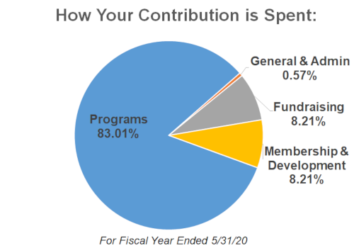 Forests Forever Foundation How Your Contirbution is Spent: Programs 82.79% Membership Development 8.05%, Fundraising 8.05%, General and Administraation 1.11% Fiscal year ended 5/31/18