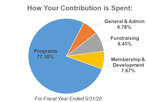 Forests Forever Foundation How Your Contirbution is Spent: Programs 79.56% Membership Development 6.65%, Fundraising 7.29%, General and Administraation 6.50% Fiscal year ended 5/31/18